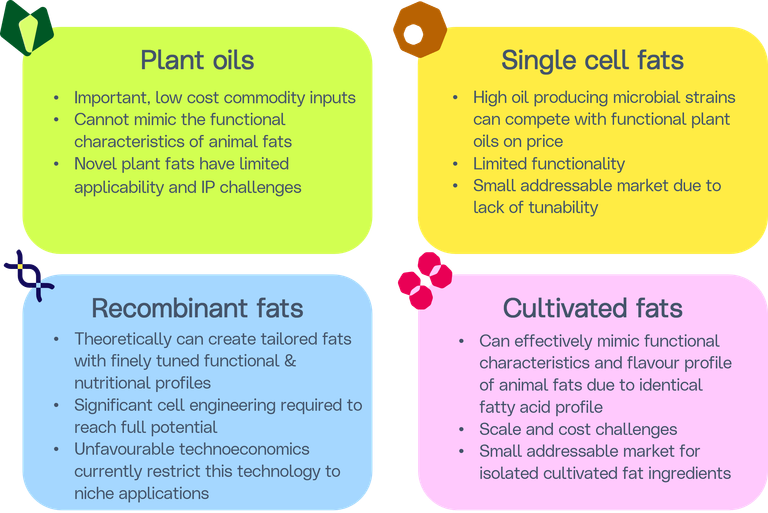 Biological systems for fat