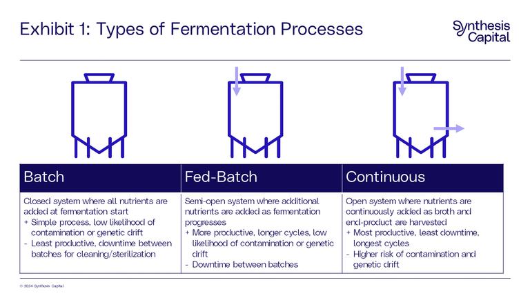 Exhibit 1 Types of Fermentation Processes
