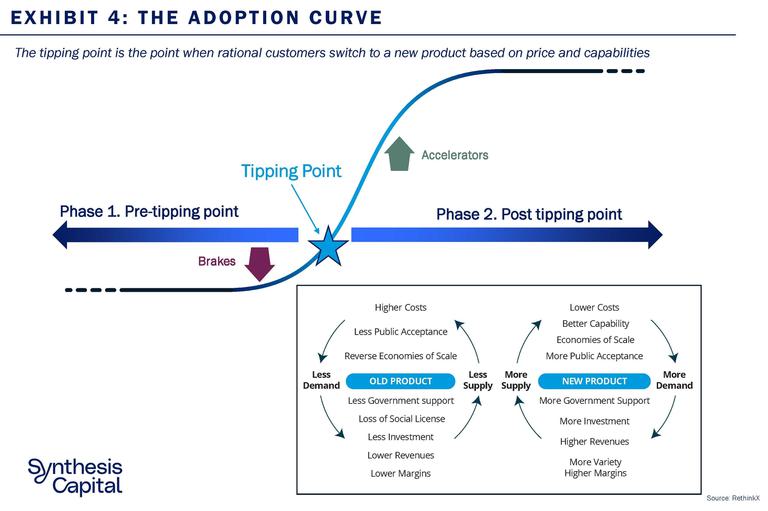 Synthesis Capital Alt Protein Adoption Exhibit 4